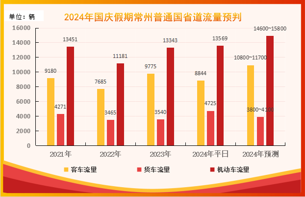 國慶常州路網(wǎng)流量預(yù)測(cè)_十一黃金周常州出行攻略_出行提示