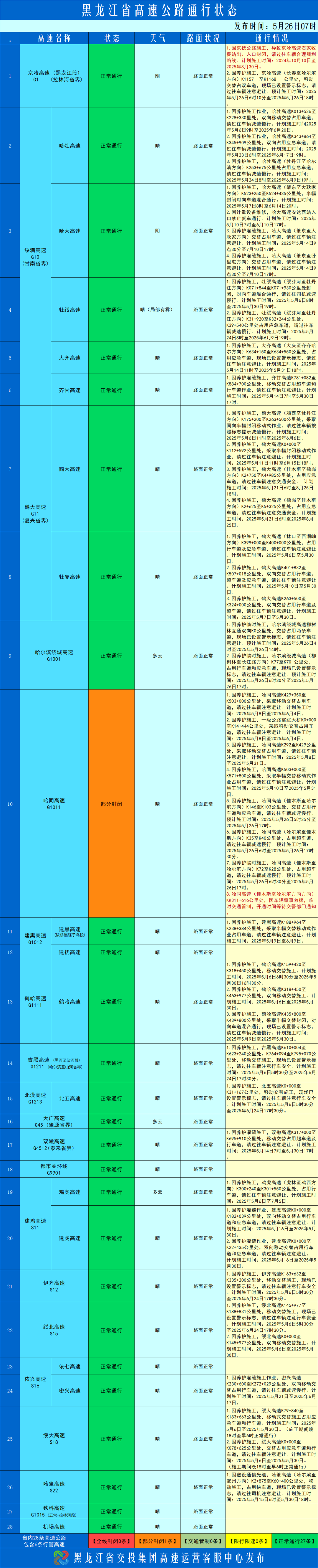 省內(nèi)高速公路路況信息_實(shí)時交通管制_路況