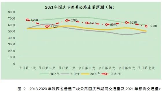 出行提示_陜西國(guó)慶節(jié)高速公路流量預(yù)測(cè)_2021年國(guó)慶節(jié)高速公路免費(fèi)通行時(shí)間