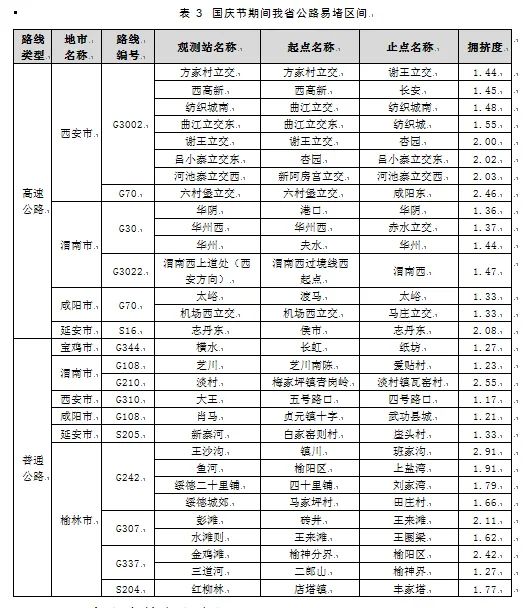 2021年國(guó)慶節(jié)高速公路免費(fèi)通行時(shí)間_陜西國(guó)慶節(jié)高速公路流量預(yù)測(cè)_出行提示