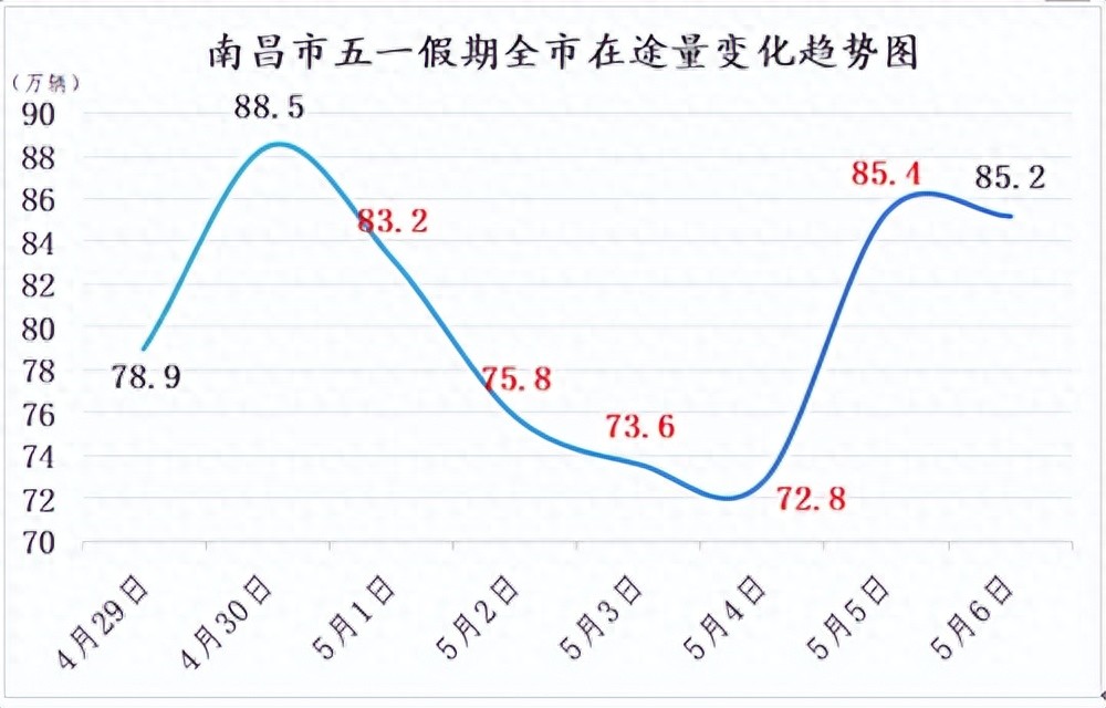 五一返程攻略_南昌交警返程車流預(yù)測(cè)_出行提示