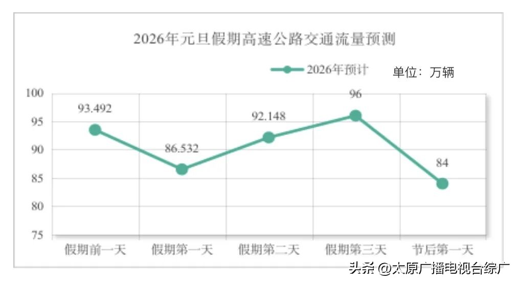 出行提示_山西省元旦假期交通運行態(tài)勢_2026年元旦假期交通流量預(yù)判