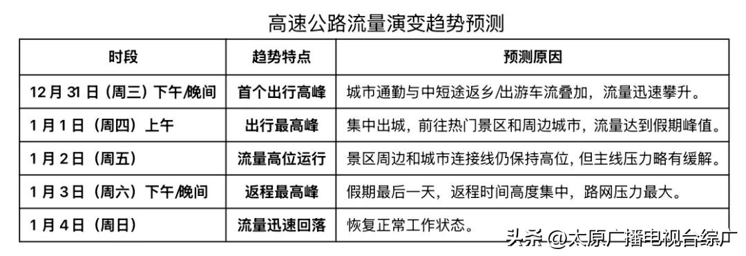 2026年元旦假期交通流量預(yù)判_山西省元旦假期交通運行態(tài)勢_出行提示
