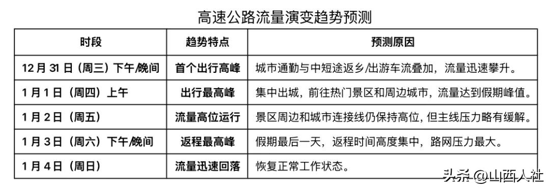 2026年元旦假期山西交通流量預(yù)判_出行提示_元旦假期山西交通運行態(tài)勢
