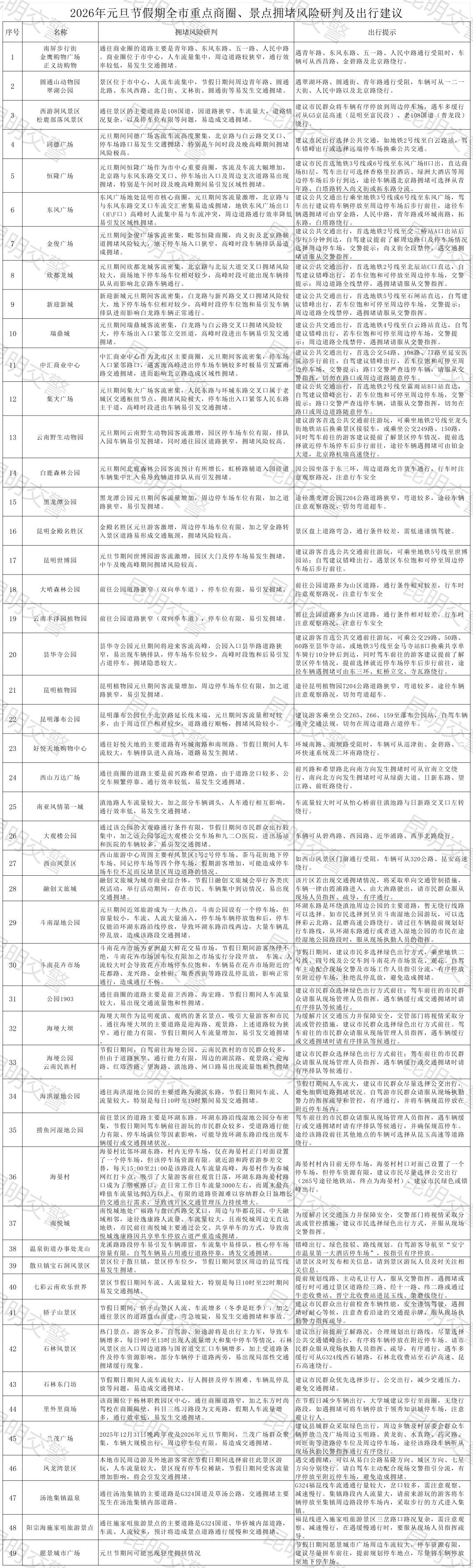 2026年元旦昆明交通出行路況_昆明元旦假期高速公路擁堵預測_出行提示