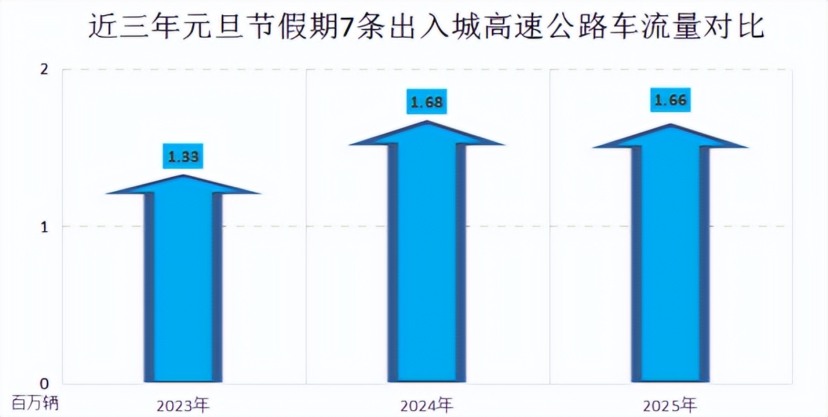 2026年元旦昆明交通出行路況_出行提示_昆明元旦假期高速公路擁堵預測