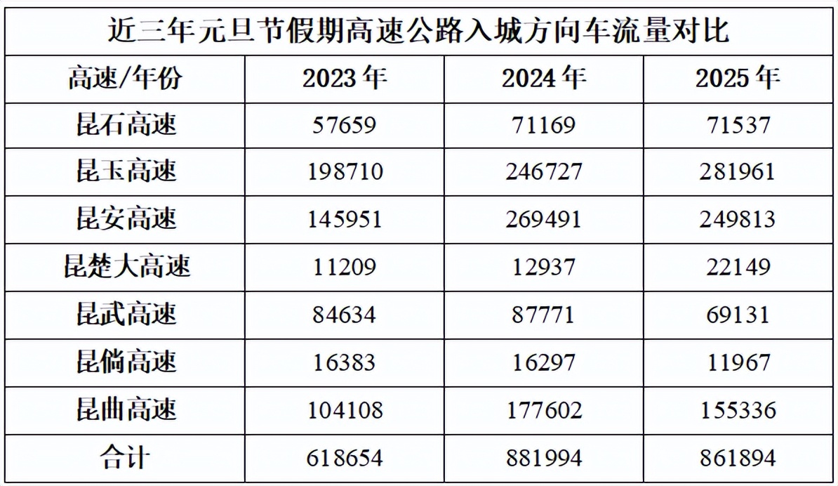 出行提示_2026年元旦昆明交通出行路況_昆明元旦假期高速公路擁堵預測
