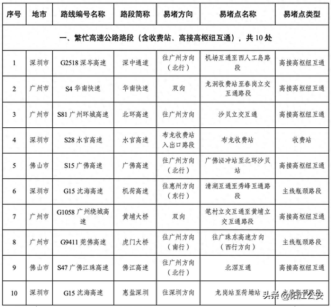 出行提示_陽(yáng)江元旦自駕游易堵路段_陽(yáng)江元旦假期交通出行路況預(yù)測(cè)
