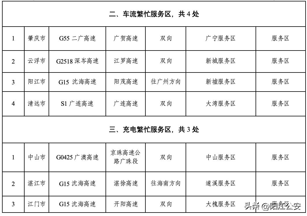 陽(yáng)江元旦自駕游易堵路段_出行提示_陽(yáng)江元旦假期交通出行路況預(yù)測(cè)